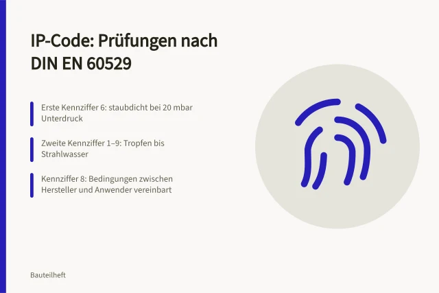 Karte: IP-Code-Prüfungen nach DIN EN 60529 mit Kennziffern. Dichtheit nach IP-Code: was Prüfungen nach DIN EN 60529 voraussetzen