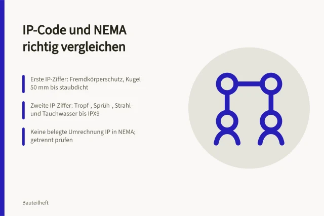 Vergleich von IP-Code und NEMA-Schutzarten für Gehäuse. Gehäuse-Schutzart auswählen: IP-Code und NEMA im Umfeldvergleich