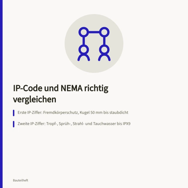 Vergleich von IP-Code und NEMA-Schutzarten für Gehäuse. Gehäuse-Schutzart auswählen: IP-Code und NEMA im Umfeldvergleich