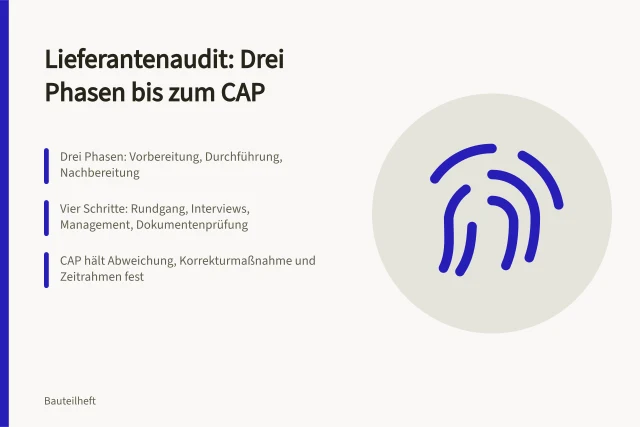 Karte zum Lieferantenaudit mit drei Phasen und Corrective Action Plan. Lieferantenaudit: Ablauf von der Vorbereitung bis zum CAP