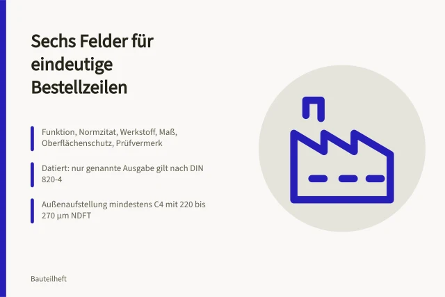 Karte zu Bestellangaben: sechs Felder, Normzitat und Oberflächenschutz. Mechanikbauteile spezifizieren: Bestellangaben für Einkauf und Fertigung verständlich festlegen