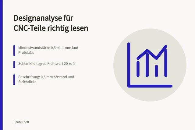 Karte zur Designanalyse von CNC-Bauteilen mit Prüfhinweisen. Welche Spezifikationsangaben prüft eine automatisierte Designanalyse vor der Freigabe?